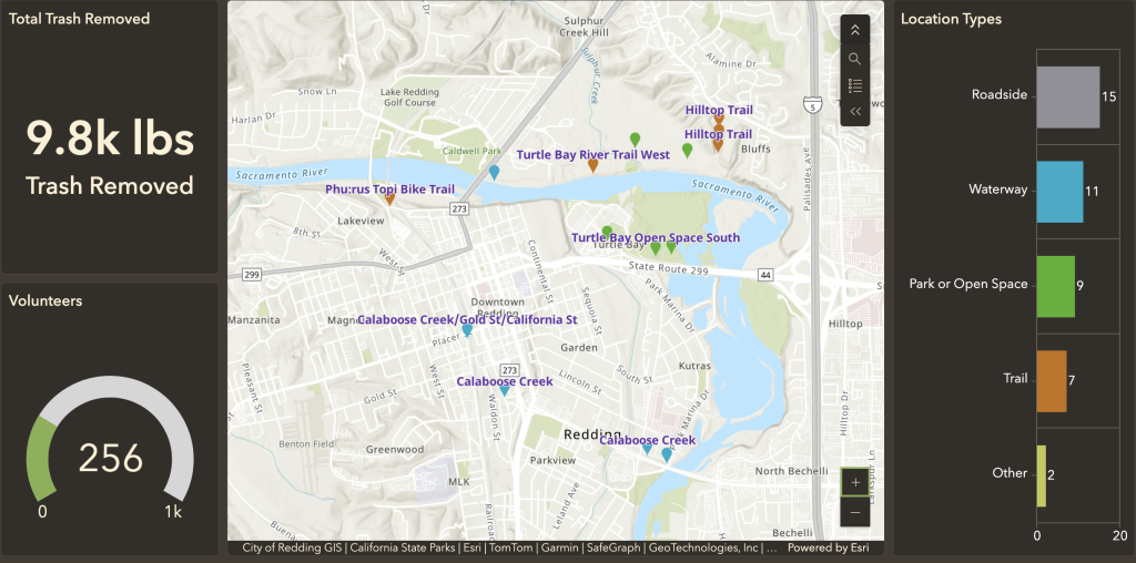 "Screenshot of the Shasta County Environmental Cleanup Dashboard showing 9.8k lbs of trash removed, 256 volunteers, cleanup locations mapped along the Sacramento River corridor, and event counts by location type including roadside, waterway, park, trail, and other.