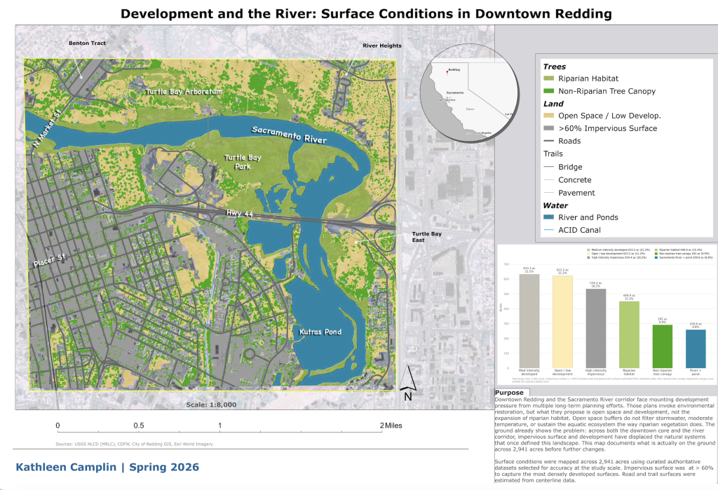 Print layout map titled Development and the River showing surface conditions in downtown Redding, with land classified as impervious surface, riparian habitat, non-riparian tree canopy, open space, and water across 2,941 acres of the Sacramento River corridor, with an accompanying bar chart and purpose statement.